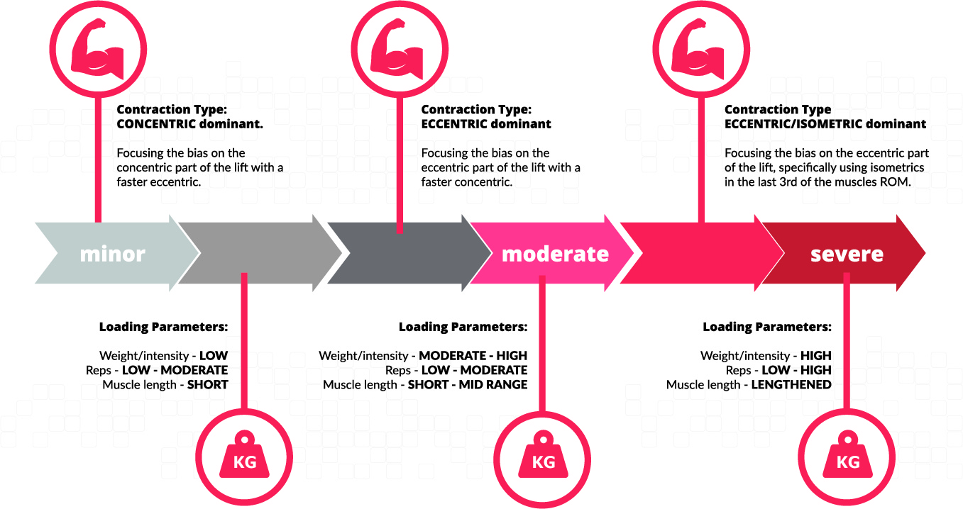 Delayed Onset Muscle Soreness Take it or leave it, the choice is yours